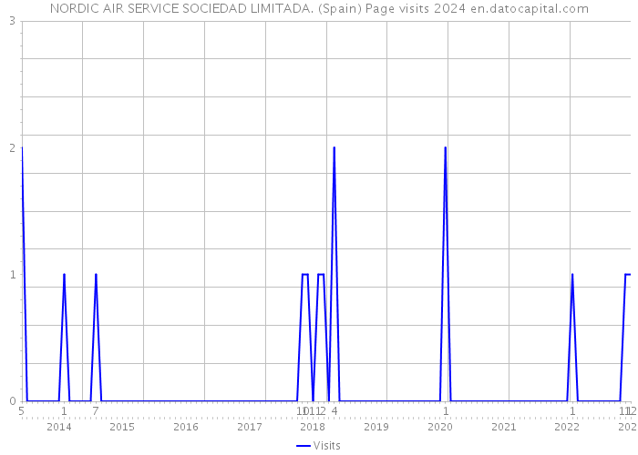 NORDIC AIR SERVICE SOCIEDAD LIMITADA. (Spain) Page visits 2024 