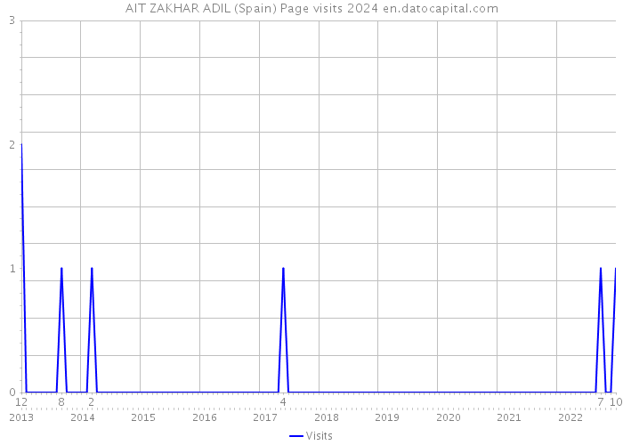 AIT ZAKHAR ADIL (Spain) Page visits 2024 