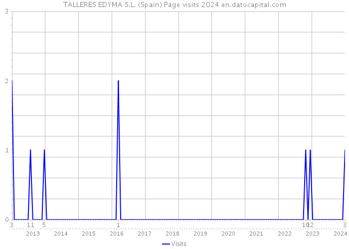 TALLERES EDYMA S.L. (Spain) Page visits 2024 