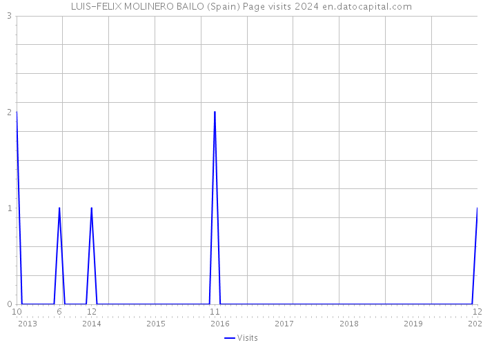 LUIS-FELIX MOLINERO BAILO (Spain) Page visits 2024 