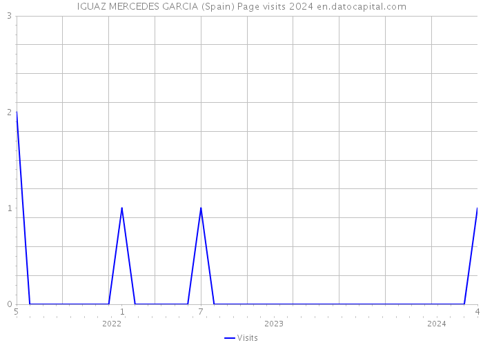 IGUAZ MERCEDES GARCIA (Spain) Page visits 2024 