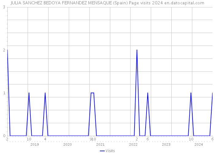 JULIA SANCHEZ BEDOYA FERNANDEZ MENSAQUE (Spain) Page visits 2024 