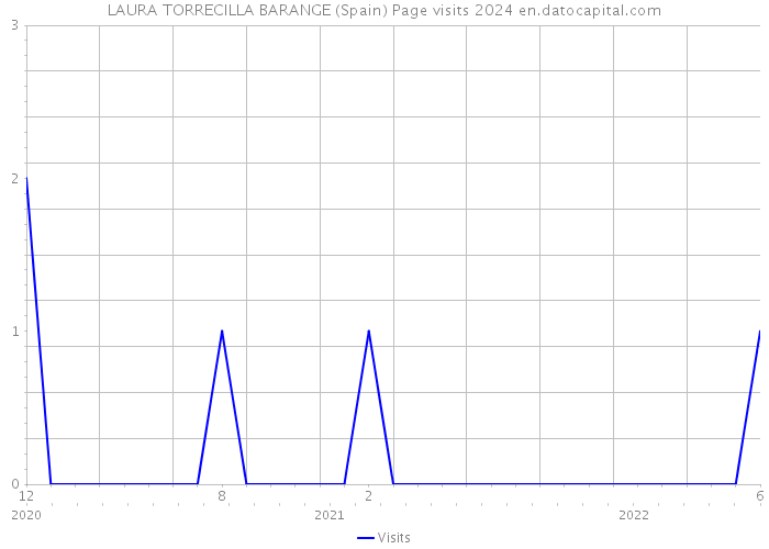 LAURA TORRECILLA BARANGE (Spain) Page visits 2024 