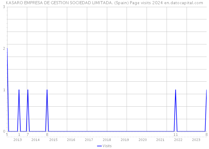 KASARO EMPRESA DE GESTION SOCIEDAD LIMITADA. (Spain) Page visits 2024 
