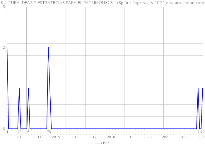 KULTURA IDEAS Y ESTRATEGIAS PARA EL PATRIMONIO SL. (Spain) Page visits 2024 