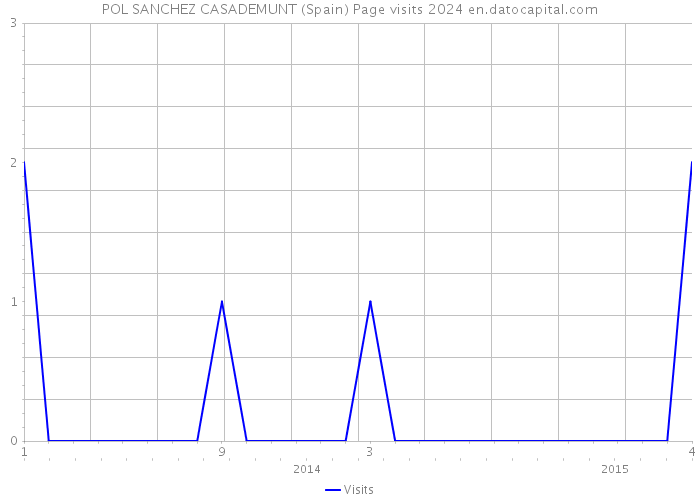 POL SANCHEZ CASADEMUNT (Spain) Page visits 2024 