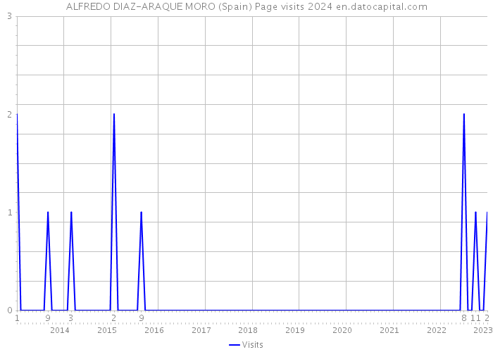 ALFREDO DIAZ-ARAQUE MORO (Spain) Page visits 2024 