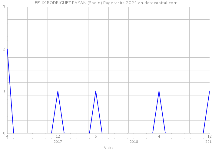 FELIX RODRIGUEZ PAYAN (Spain) Page visits 2024 