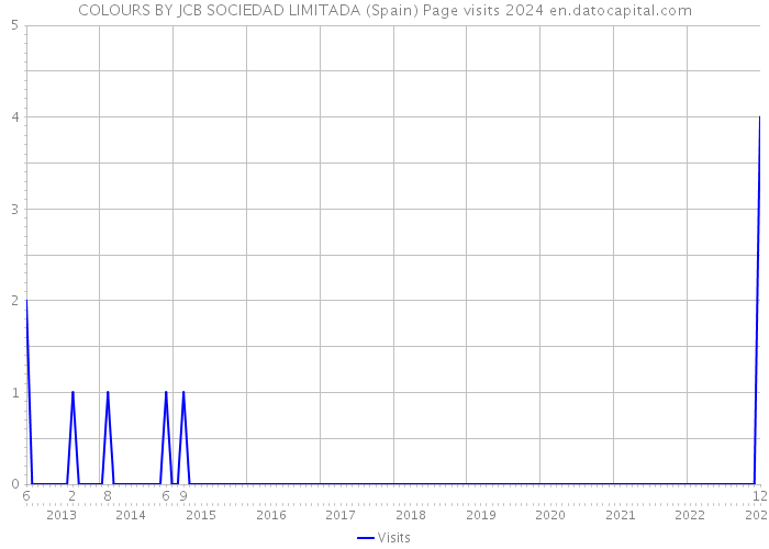 COLOURS BY JCB SOCIEDAD LIMITADA (Spain) Page visits 2024 