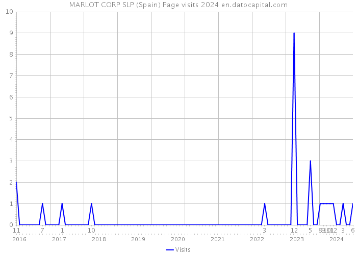 MARLOT CORP SLP (Spain) Page visits 2024 