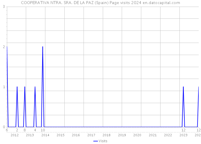 COOPERATIVA NTRA. SRA. DE LA PAZ (Spain) Page visits 2024 