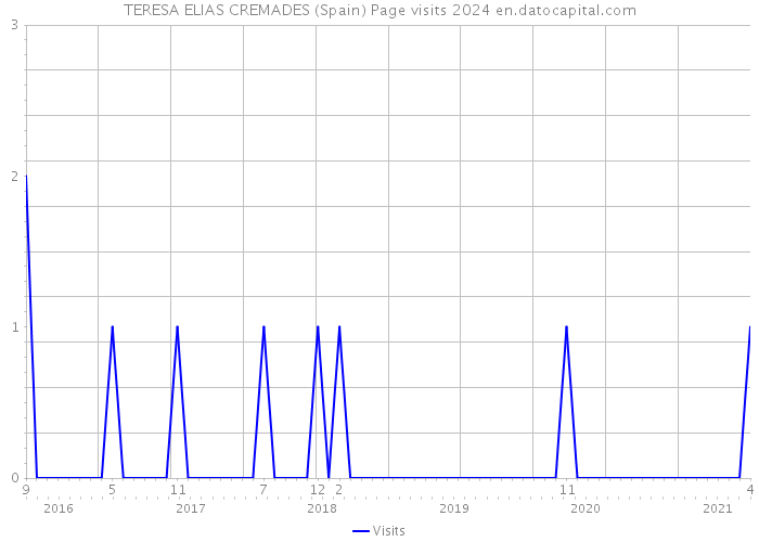 TERESA ELIAS CREMADES (Spain) Page visits 2024 