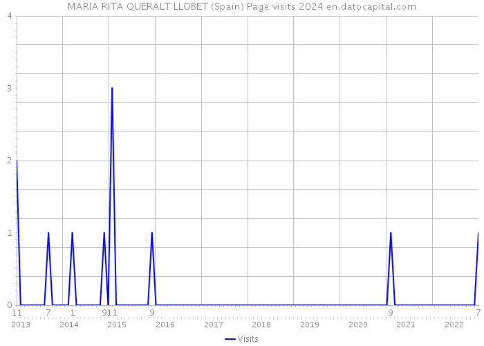 MARIA RITA QUERALT LLOBET (Spain) Page visits 2024 