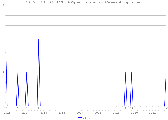 CARMELO BILBAO URRUTIA (Spain) Page visits 2024 