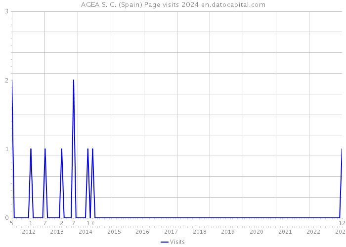 AGEA S. C. (Spain) Page visits 2024 