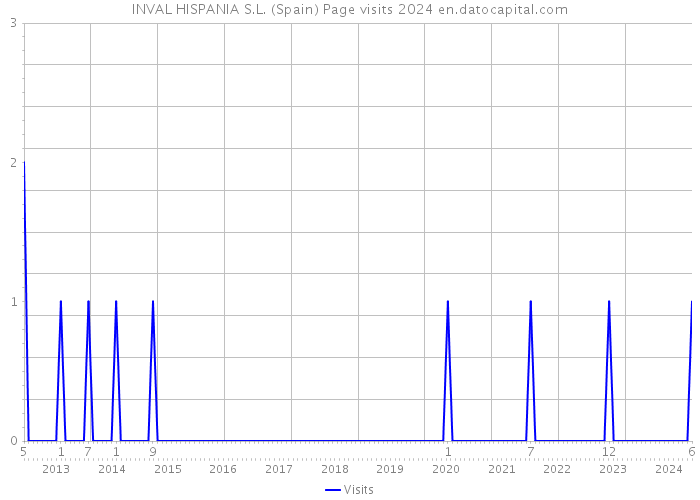 INVAL HISPANIA S.L. (Spain) Page visits 2024 