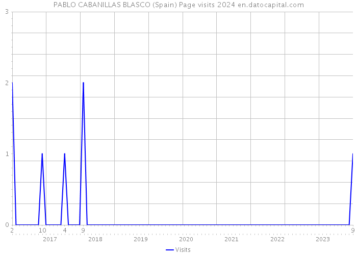 PABLO CABANILLAS BLASCO (Spain) Page visits 2024 