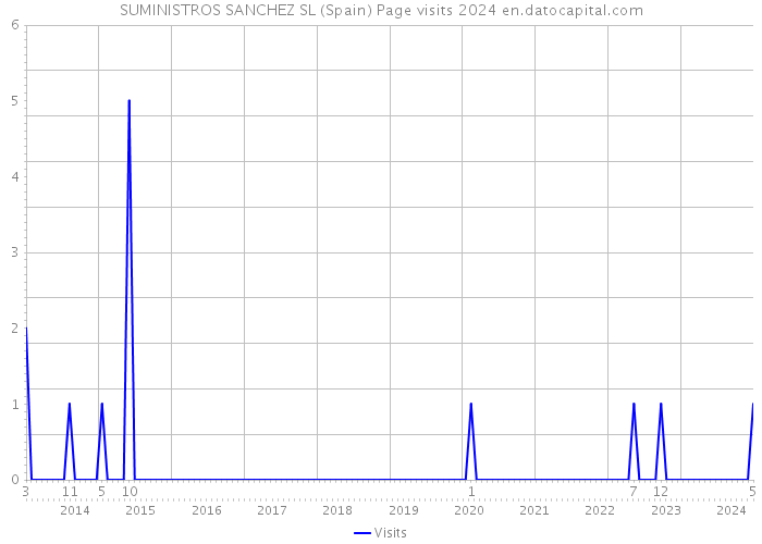 SUMINISTROS SANCHEZ SL (Spain) Page visits 2024 