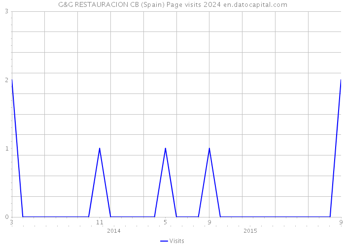 G&G RESTAURACION CB (Spain) Page visits 2024 