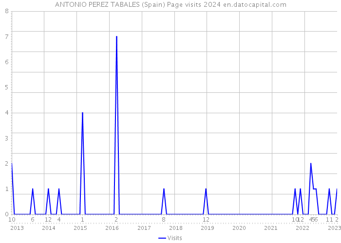 ANTONIO PEREZ TABALES (Spain) Page visits 2024 