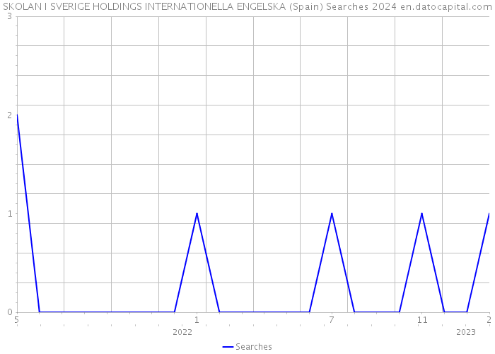 SKOLAN I SVERIGE HOLDINGS INTERNATIONELLA ENGELSKA (Spain) Searches 2024 