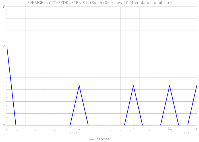 SVERIGE-NYTT-SYDKUSTEN S.L. (Spain) Searches 2024 