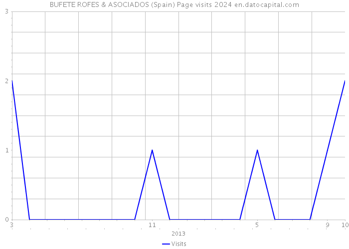 BUFETE ROFES & ASOCIADOS (Spain) Page visits 2024 