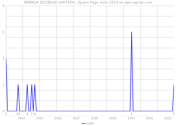EREMUA SOCIEDAD LIMITADA. (Spain) Page visits 2024 