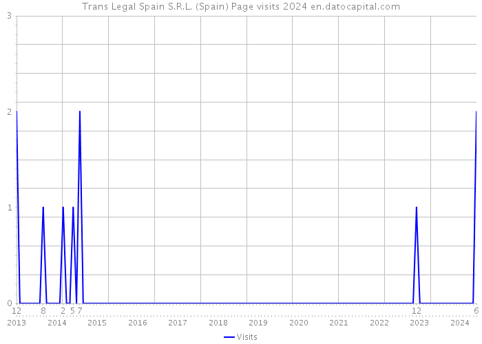 Trans Legal Spain S.R.L. (Spain) Page visits 2024 