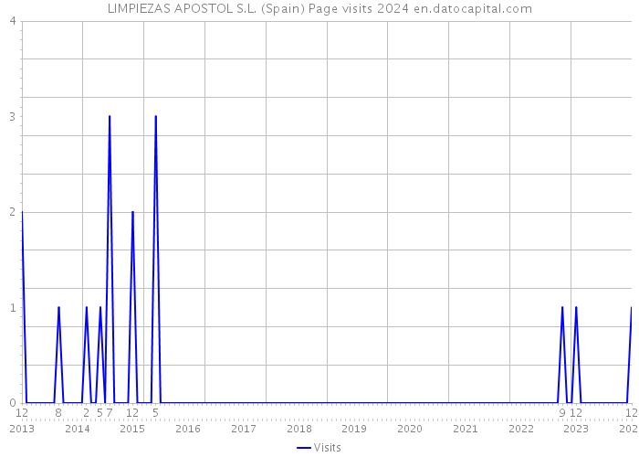 LIMPIEZAS APOSTOL S.L. (Spain) Page visits 2024 