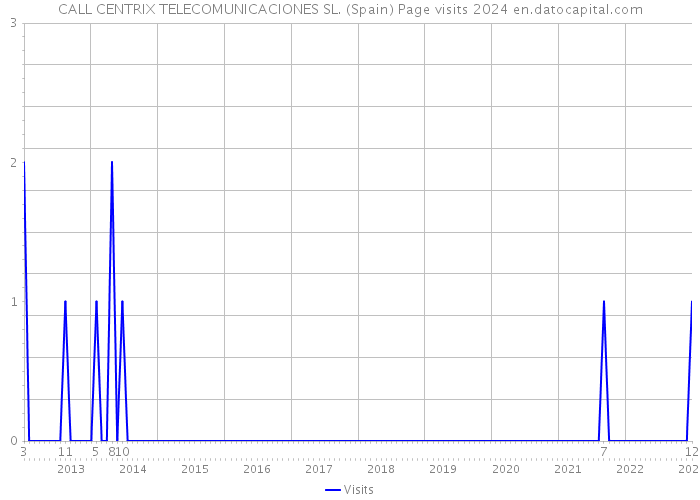 CALL CENTRIX TELECOMUNICACIONES SL. (Spain) Page visits 2024 