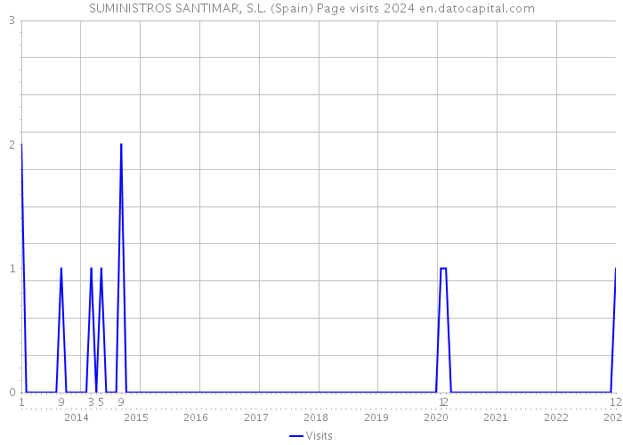 SUMINISTROS SANTIMAR, S.L. (Spain) Page visits 2024 