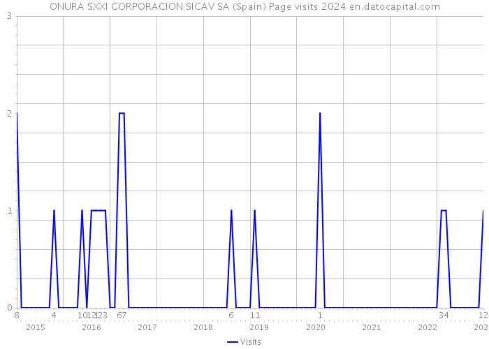 ONURA SXXI CORPORACION SICAV SA (Spain) Page visits 2024 