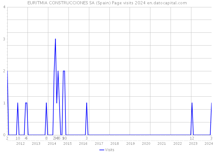 EURITMIA CONSTRUCCIONES SA (Spain) Page visits 2024 