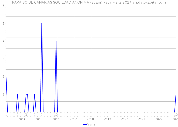 PARAISO DE CANARIAS SOCIEDAD ANONIMA (Spain) Page visits 2024 