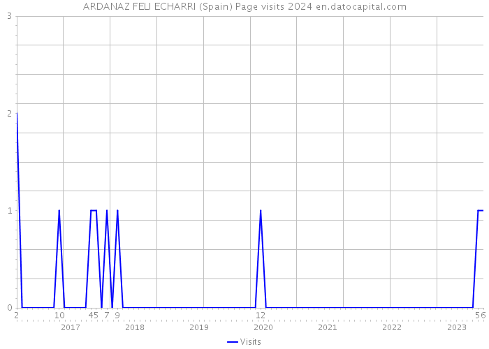 ARDANAZ FELI ECHARRI (Spain) Page visits 2024 