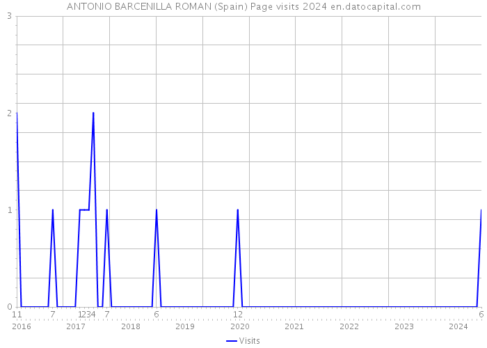 ANTONIO BARCENILLA ROMAN (Spain) Page visits 2024 