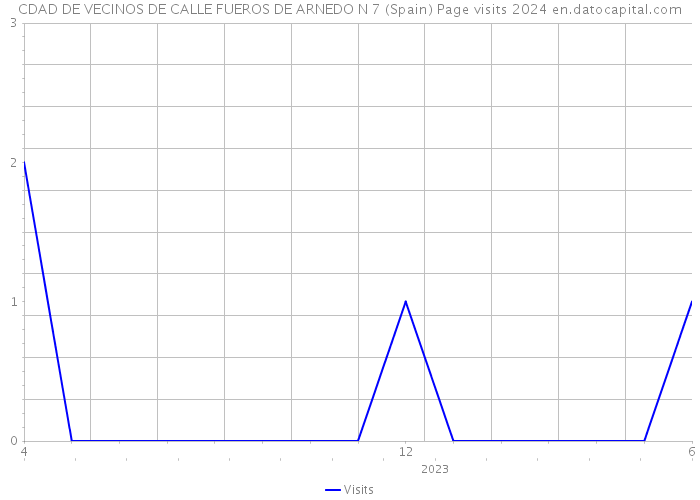 CDAD DE VECINOS DE CALLE FUEROS DE ARNEDO N 7 (Spain) Page visits 2024 