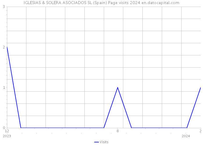 IGLESIAS & SOLERA ASOCIADOS SL (Spain) Page visits 2024 