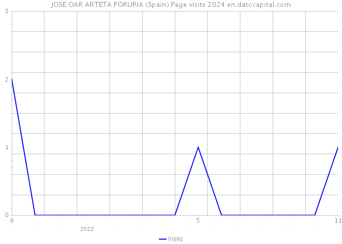 JOSE OAR ARTETA FORURIA (Spain) Page visits 2024 
