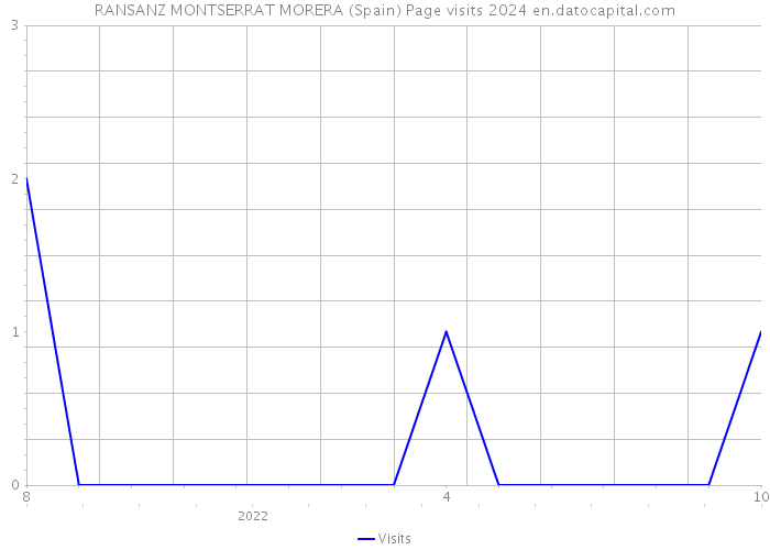 RANSANZ MONTSERRAT MORERA (Spain) Page visits 2024 