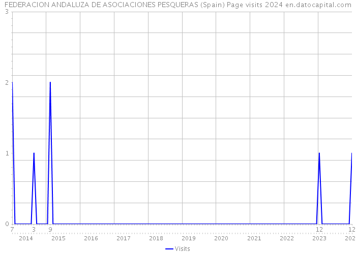 FEDERACION ANDALUZA DE ASOCIACIONES PESQUERAS (Spain) Page visits 2024 