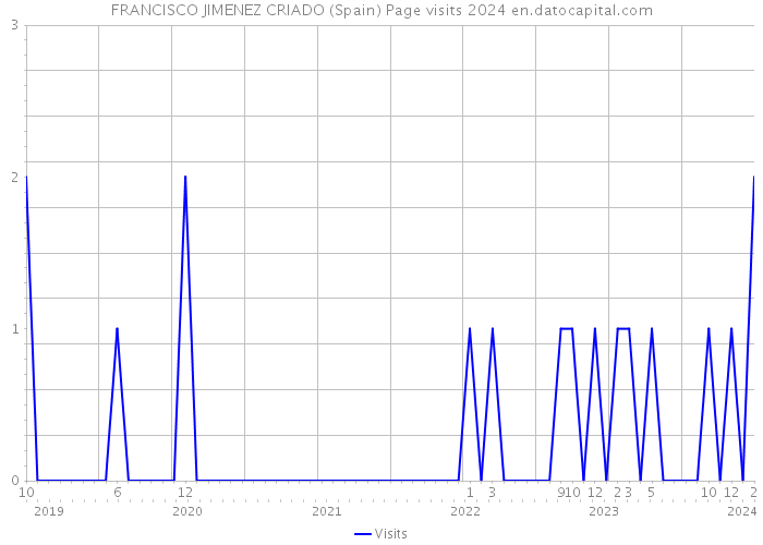 FRANCISCO JIMENEZ CRIADO (Spain) Page visits 2024 