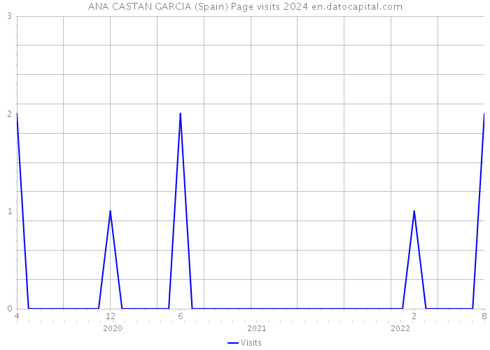 ANA CASTAN GARCIA (Spain) Page visits 2024 