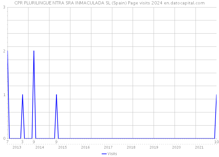 CPR PLURILINGUE NTRA SRA INMACULADA SL (Spain) Page visits 2024 