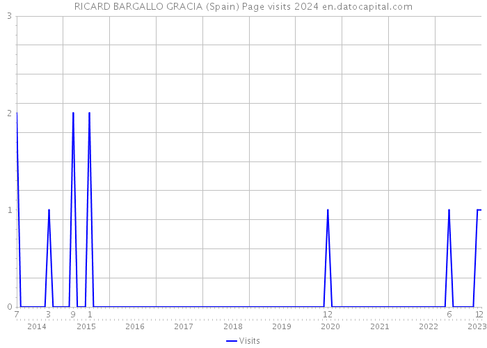 RICARD BARGALLO GRACIA (Spain) Page visits 2024 