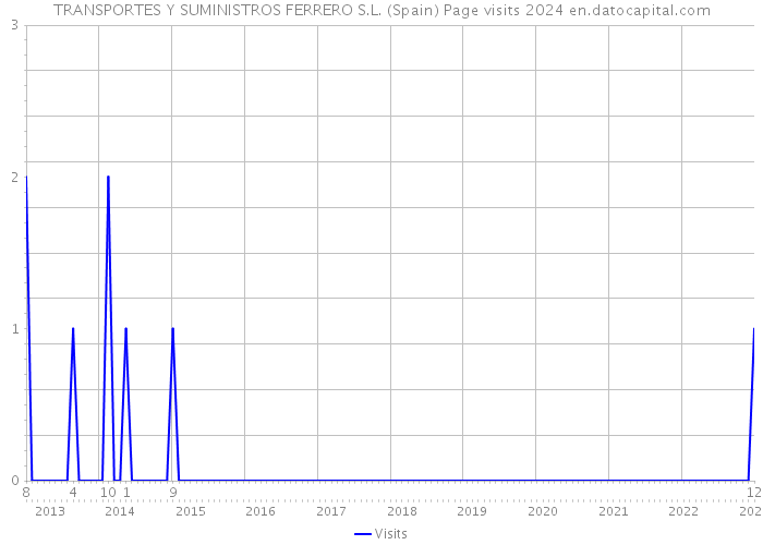 TRANSPORTES Y SUMINISTROS FERRERO S.L. (Spain) Page visits 2024 