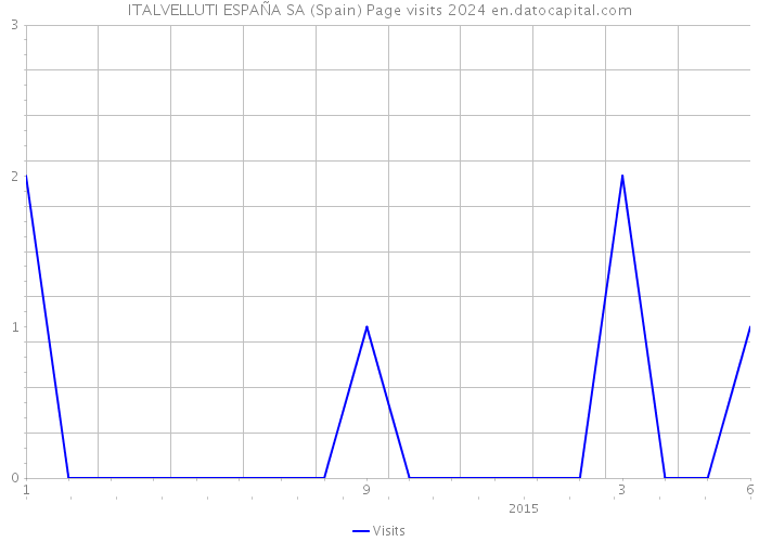 ITALVELLUTI ESPAÑA SA (Spain) Page visits 2024 