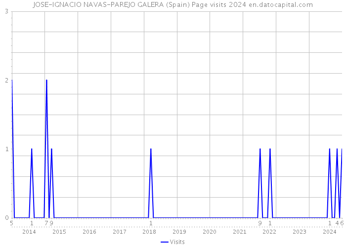 JOSE-IGNACIO NAVAS-PAREJO GALERA (Spain) Page visits 2024 