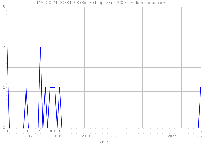 MALCOLM COBB KRIS (Spain) Page visits 2024 